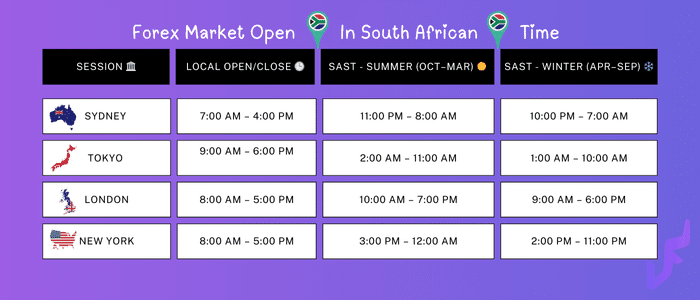 Forex Market Sessions Open in South African Time