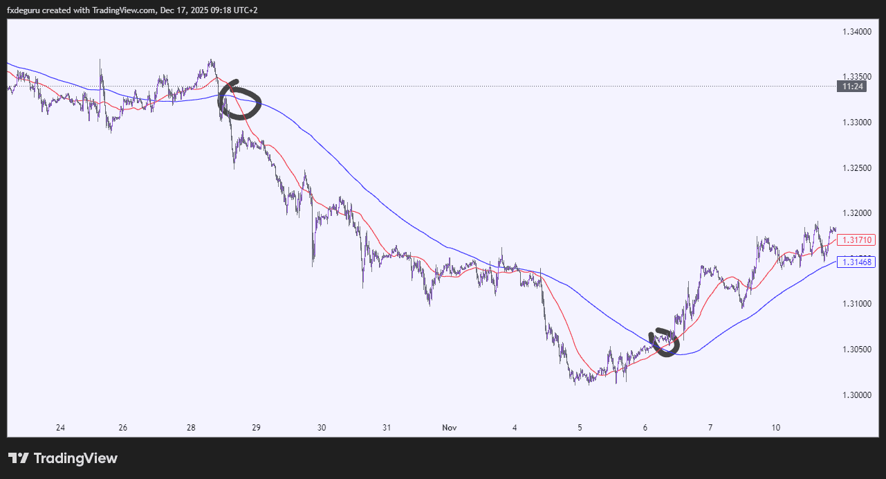 Moving average cross over trading Strategy 