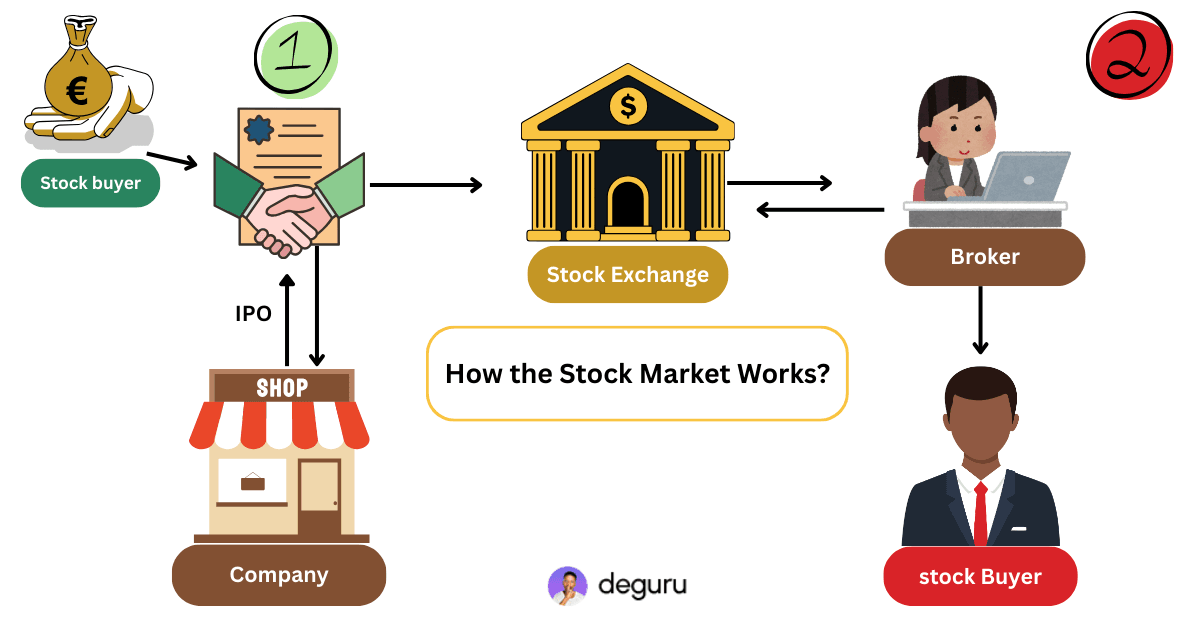 How the Stock Market Works