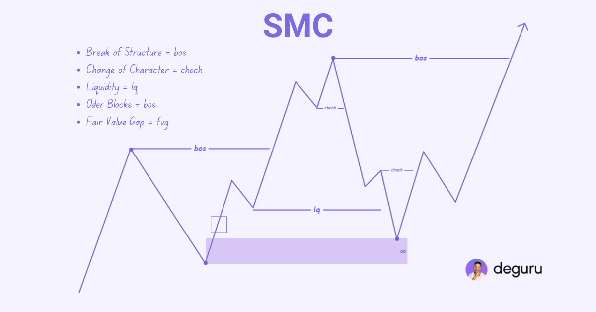 What Is Smart Money Concepts (SMC)?